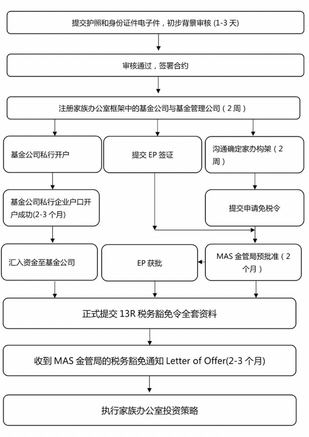 13R 13O家族办公室的申请流程